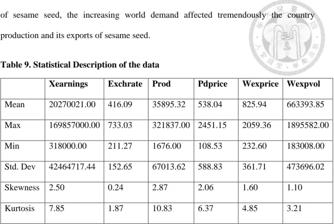 Table 9. Statistical Description of the data 
