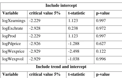 Table 10. Stationary test at level form I (0) 
