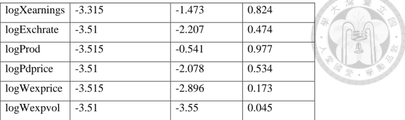 Table 11. Stationary test result at first difference I (1)  