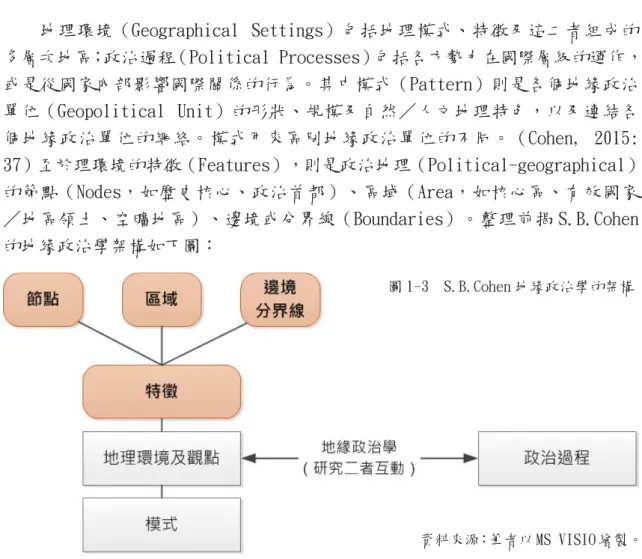 圖 1-3　S.B.Cohen 地緣政治學的架構
