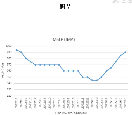 圖 2.  1  JMA 所提供的梅姬颱風的海表面中心最低氣壓(minimum  sea  level  pressure, MSLP)隨時間的變化(線條)。橫軸為時間，縱軸為 MSLP。 