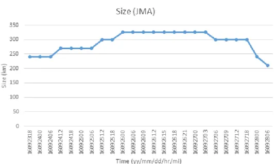 圖 2.  2  JMA 所提供的梅姬颱風 6 級風暴風半徑(切向風 15  m
