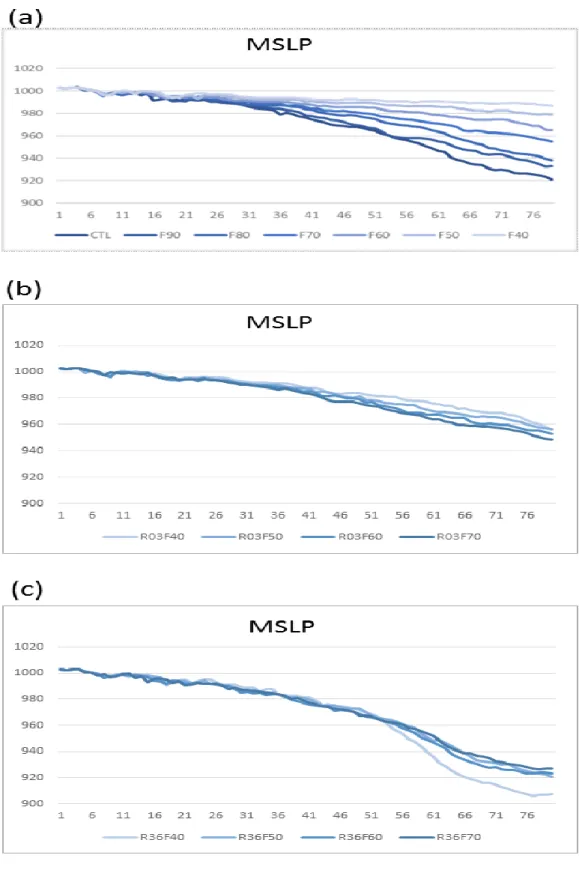圖 3.  1  限制(a)整個網格  (b)內核  (c)外核的實驗的中心最低氣壓(線條，單位  hPa)隨時間的變化。橫軸為時間，縱軸為中心最低氣壓。淺色的線代表海表熱通量 較少的的實驗，深色線代表海表熱通量較多的實驗。 