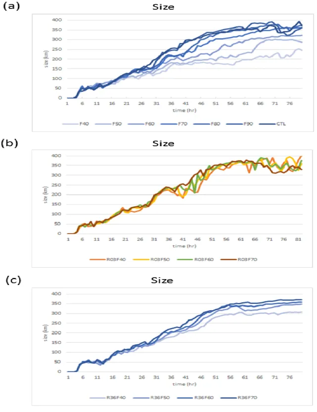 圖 3.  3  限制(a)整個網格  (b)內核  (c)外核的實驗的渦旋大小(線條，單位  km) 隨時間的變化。橫軸為模擬時間，縱軸為颱風大小。淺色的線代表海表熱通量較少 的的實驗，深色線代表海表熱通量較多的實驗。 
