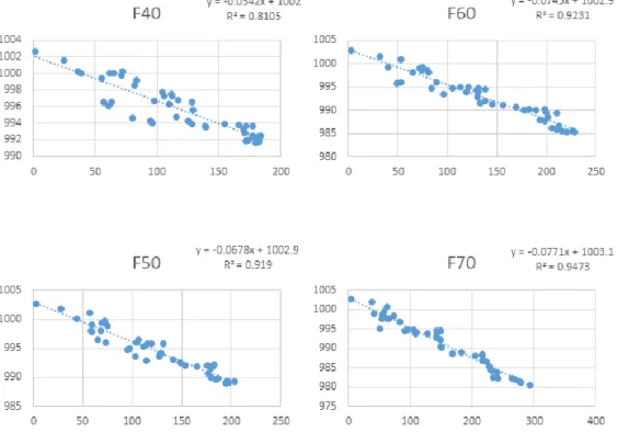 圖 3. 4 (a)CTL (b) F90 (c)F80 (d)F70 (e)F60 (f)F50 (g)F40 面積隨時間的變化，