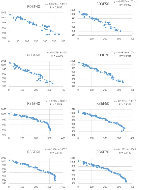 圖 3.  5  (a)R03F40  (b)  R03F50  (c)R03F60  (d)R03F70  (e)R36F40  (f)R36F50  (g)R36F60 (h)R36F70  面積隨時間的變化，各個點代表該時間的強度和大小。 