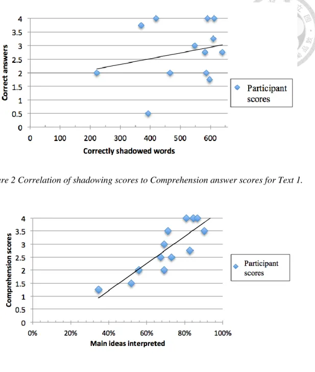 Figure 2 Correlation of shadowing scores to Comprehension answer scores for Text 1. 