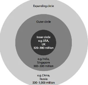 Figure 1: Kachru’s concentric circles of English (Crystal 2003) 