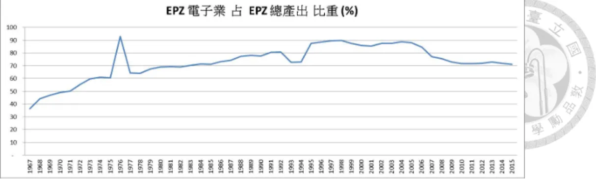 圖 2: EPZ 內電子業產值占比 資料來源 : 《加工出口區月報》 , 各期。 圖 3: EPZ 電子業占全國電子業產值比重 資料來源 : 《加工出口區月報》 , 各期。 1964 年的台灣通用器材 (General Instrument), 地點是在台北新店 , 生產電子零組件。 緊接著 , 美國與日本的大廠紛紛來台設廠 , 但是 , 大部分的電子廠商並未進入加工出 口區 , 而主要是在台北與桃園一帶設廠。 由圖 3 可知 , 在 1970 年時 , EPZ 內的電子業產 值僅占全國電子業產值的 10%