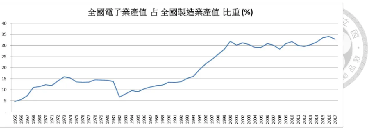 圖 4: 全國電子業占製造業產值 資料來源 : 《加工出口區月報》 , 各期。 全國電子業產值占全國製造業產值 , 從 1965 年的 5% 一直到 2000 年的 30%, 到 2016 年的 35% 左右。 可見電子業在台灣的重要性從 1982–1999 年一直在上升中 , 從 2000–2013 年則是持平在 30% 左右 , 也反映了台灣電子業成長的歷程。 吳連賞 (1983, 頁 165–167) 認為 , 高雄加工出口區內位於高雄港內 , 而楠梓在高雄 北邊 , 距離高雄港 24 公里 , 這是