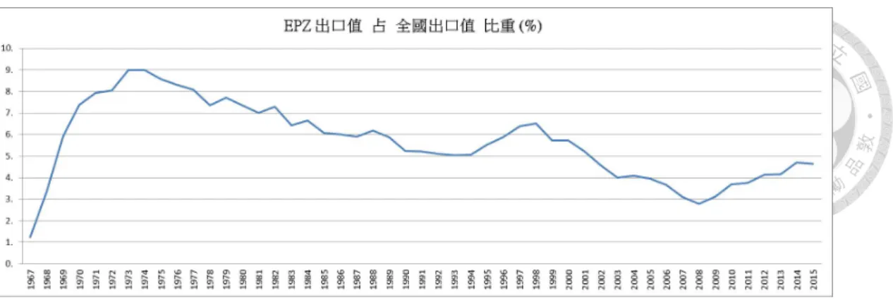 圖 5: EPZ 出口值占全國出口值比例 資料來源 : 《加工出口區月報》 , 各期。