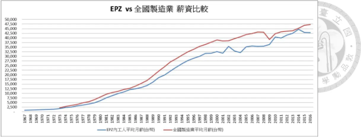 圖 7: EPZ 員工薪資與製造業平均薪資 資料來源 : 《加工出口區月報》 , 各期。 勞力密集產業若主要僱用低技術工人 , 則平均薪資會較低。 圖 7 為 EPZ 員工薪資 與製造業之比較。 依據鄭米蓮 (1980, 表 10) 在楠梓加工口區的調查資料 (1978 年 12 月 ), 電子 , 成衣 , 塑膠 , 皮革 , 金屬 , 針編織 , 與光學產業 , 工人平均薪資最低的是電子 業 (3,958 元 ), 最高的是針編織業 (6,780 元 ) 。 不過 , 就職員部分則過來 , 電子業最高 