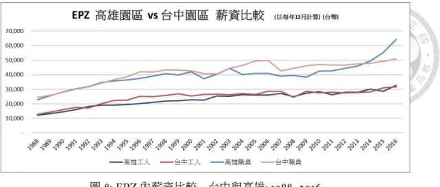 圖 8: EPZ 內薪資比較 — 台中與高雄 : 1988–2016 資料來源 : 《加工出口區月報》 , 各期。 及光學產業。 2009–2016 年 , 台中工人的薪資與高雄差不多。 3.2 加工出口區的優勢 ? 依據吳連賞 (1983, 頁 166–167) 的調查 , 廠商進駐 EPZ 的主要考量是 「設廠手續簡便 , 投資優惠」 以及 「勞工來源充足 , 勞資便宜」。 不過 , 把眾多廠商聚集在同一區域內 , 勞 動供給量是否足夠 , 可能是一個大問題。 依據 Scott (1979, 頁 338