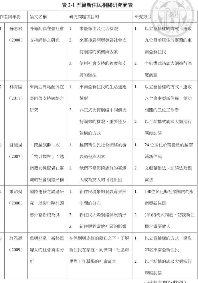 表 2-1 五篇新住民相關研究簡表  作者與年份  論文名稱  研究問題或目的  研究方法  1  蘇惠君  （2008）  外籍配偶在臺社會支持網絡之研究  1. 來臺緣由及生活樣貌2