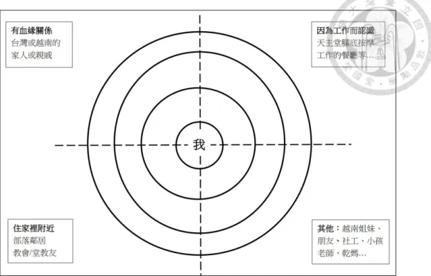 圖 3-2  社會支持網絡圖（蒐集版）  第三節  研究對象  本研究的主要研究對象為部落新住民，但考量到她們未必能提供回答所有研 究問題的資料，並基於時間與可行性，我選擇也訪談正式支持資源的提供者以及我 在田野過程中有機會便利取樣部落族人，最後共有五位部落新住民、六位相關正式 單位工作者以及三位部落青年受訪，這些受訪者的資料與訪談資訊如下。  一、部落新住民  我主要的資料來源就是長光的部落新住民本人，這些受訪者主要是透過U姐的 介紹與初步聯繫，在整個資料蒐集的過程中我共接觸六位部落新住民，其中一位是 半