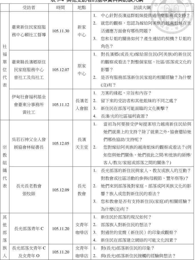 表 3-4  其他受訪者的基本資料與訪談大綱  受訪者  時間  地點  訪談大綱  社 福 單 位 代 表  臺東新住民家庭服 務中心賴社工督導  105.11.30  新家 中心  1