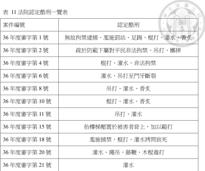 表  11 法院認定酷刑一覽表  案件編號  認定酷刑  36 年度審字第 1 號  無故拘禁逮捕、濫施罰站、足踢、棍打、灌水、香炙  36 年度審字第 2 號  疏於防範下屬對平民非法拘禁、吊打、擲摔  36 年度審字第 4 號  棍打、灌水、非法拘禁  36 年度審字第 6 號  灌水、吊打至門牙斷裂  36 年度審字第 8 號  吊打、灌水、香炙  36 年度審字第 10 號  棍打、灌水、香炙  36 年度審字第 11 號  吊打、灌水  36 年度審字第 15 號  抬樓梯壓置於被害者背上，加以毆