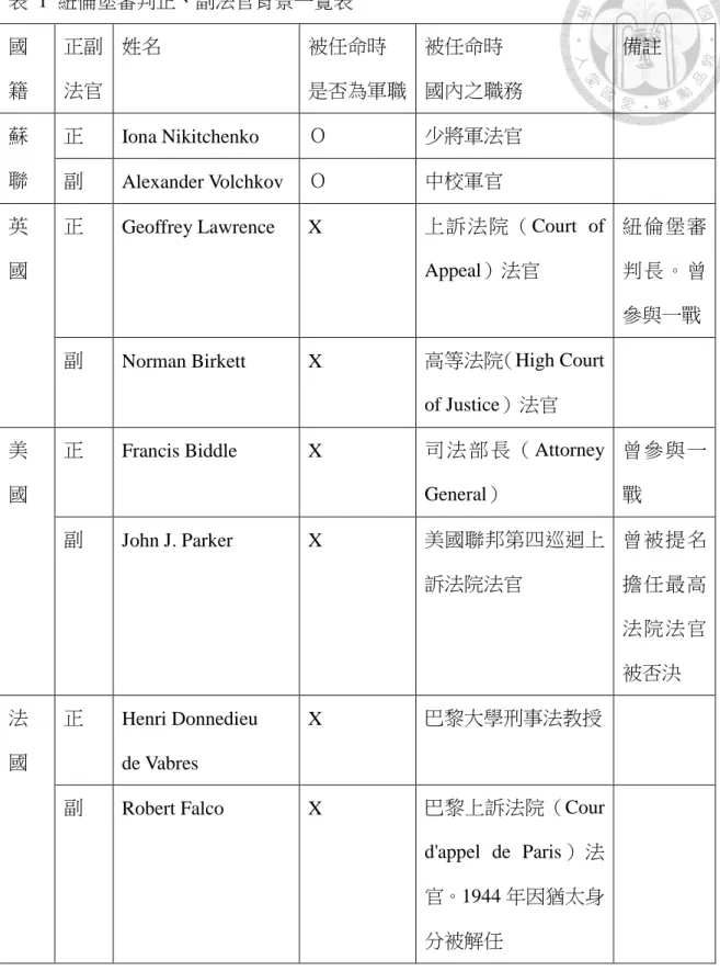表  1  紐倫堡審判正、副法官背景一覽表 125 國 籍  正副 法官  姓名  被任命時  是否為軍職  被任命時  國內之職務  備註  蘇  聯  正  Iona Nikitchenko  Ｏ  少將軍法官  副  Alexander Volchkov  Ｏ  中校軍官  英  國 