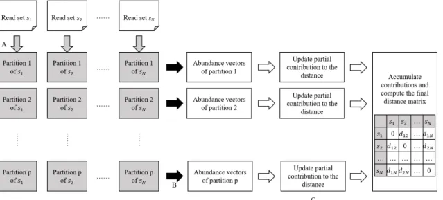 Figure 2.2: Workflow of Simka. (A) The gray arrows represent the sorting count processes of MKC