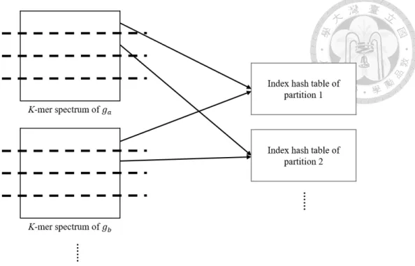 Figure 3.2: The construction of index hash tables with partitioning strategy