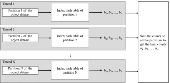 Figure 3.5: Classification phase with multithreading