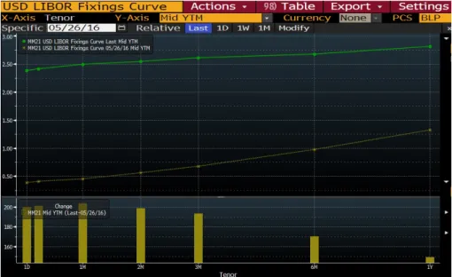 Figure 1.1 below shows the line describing the relationship between the zero-coupon interest rate and its term to maturity - the zero coupon yield curve