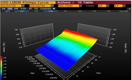Figure 1.3: Yield curve moves over time (source: Bloomberg Data)