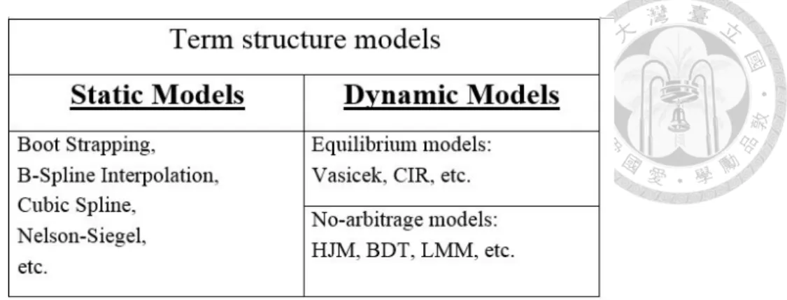 Figure 1.4: Various term-structure models