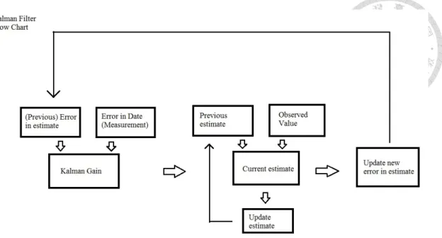 Figure 2.1: Kalman filter explanation flow chart
