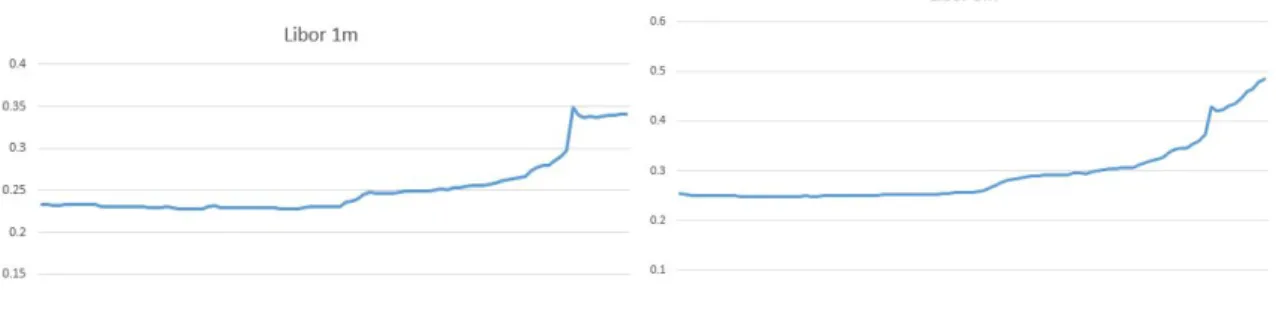 Figure 3.1: Historical data of Libor 1, 3-month, 2010 Jan - 2010 May (100 days)