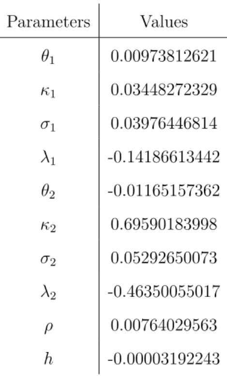 Figure 3.3: Statistical data of Libor 1, 3, 6, 12-month