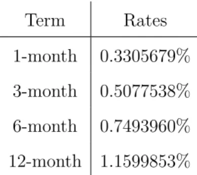 Table 3.2: Estimated rates using estimated parameters