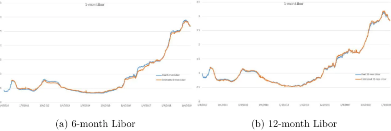 Figure 3.8: Historical and fitted data of Libor 6, 12-month, 2010 Jan - 2019 Apr (100 days)