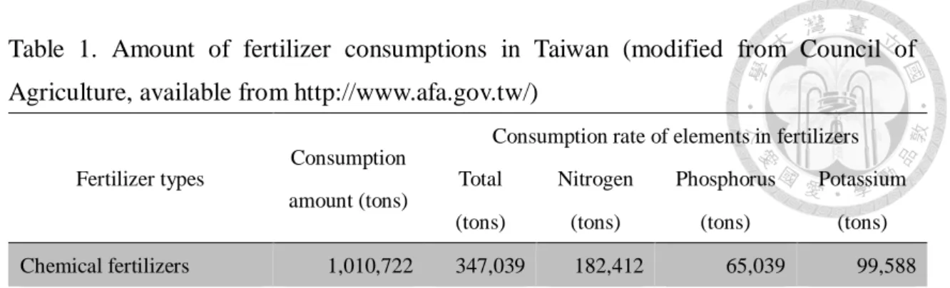 Table  1.  Amount  of  fertilizer  consumptions  in  Taiwan  (modified  from  Council  of  Agriculture, available from http://www.afa.gov.tw/) 