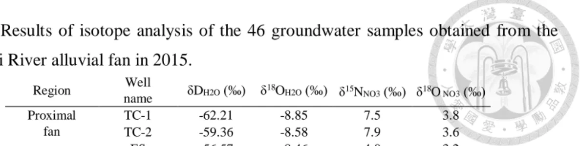 Table  2.  Results  of  isotope  analysis  of  the  46  groundwater  samples  obtained  from  the  Choushui River alluvial fan in 2015