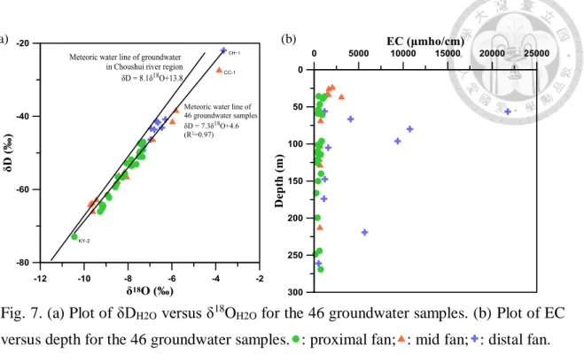 Fig. 7. (a) Plot of δD H2O  versus δ 18 O H2O  for the 46 groundwater samples. (b) Plot of EC  versus depth for the 46 groundwater samples