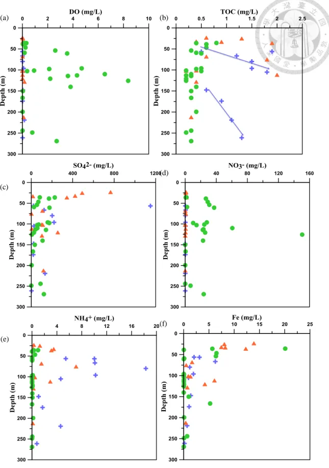 Fig.  8.  Plots  of  depth  versus  water  quality  parameters  and  the  relations  between  parameters for the 46 groundwater samples