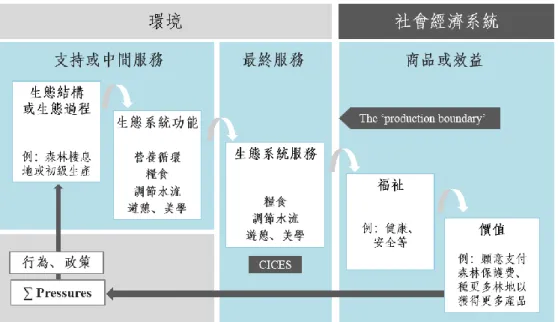 圖 2-1-1  服務級聯  (service cascade) 