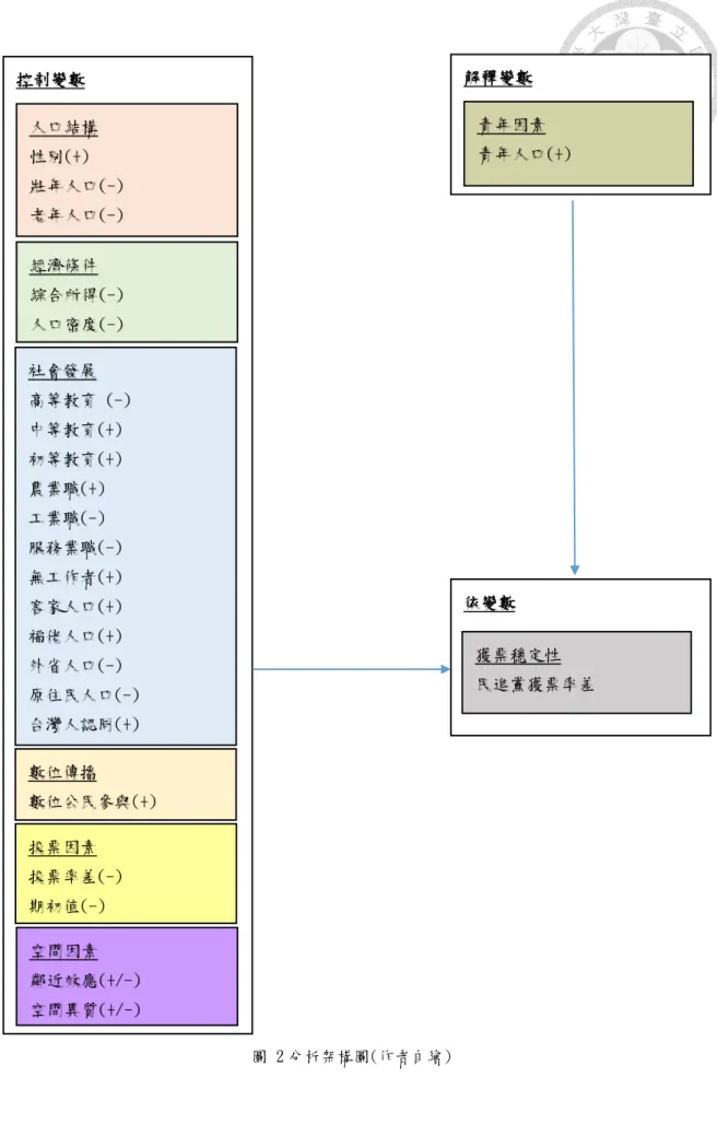 圖 2 分析架構圖(作者自繪) 控制變數 人口結構 性別(+) 壯年人口(-) 老年人口(-) 經濟條件 綜合所得(-) 人口密度(-) 社會發展 高等教育 (-) 中等教育(+) 初等教育(+) 農業職(+) 工業職(-) 服務業職(-) 無工作者(+) 客家人口(+) 福佬人口(+) 外省人口(-) 原住民人口(-) 台灣人認同(+) 數位傳播 數位公民參與(+) 空間因素 鄰近效應(+/-) 空間異質(+/-)  解釋變數  青年因素  青年人口(+) 依變數 獲票穩定性  民進黨獲票率差 投票因素 