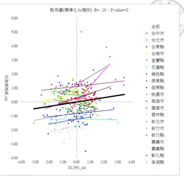 圖 3 民進黨獲票率差與青年因素之散佈圖(以縣市為類別) 