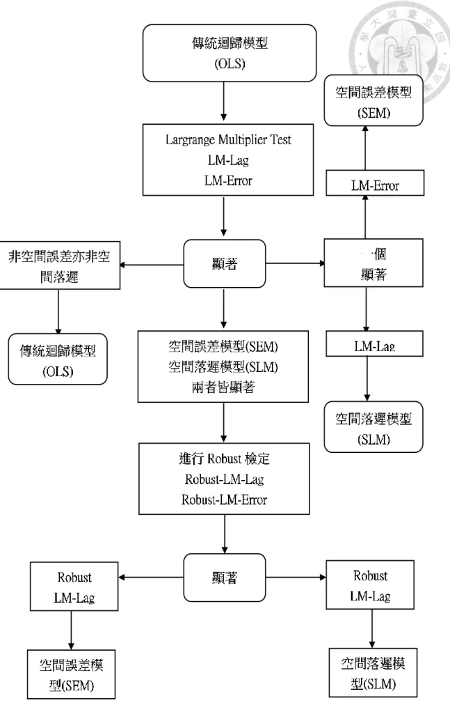 圖 4 空間迴歸模型選擇流程(轉繪自 (Anselin, GeoDa™ 0.9 User’s Guide, 2003))