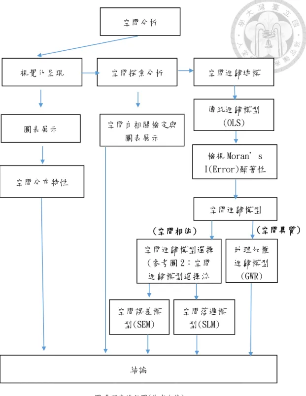 圖 5 研究流程圖(作者自繪)  第七節    研究限制  在進行本研究的過程中，預計會遇到以下問題，將其設定為本研究的研究限制：  (一) 生態誤謬的問題發生：本研究透過九合一縣市長選舉得票結果、2009 年縣市長選舉得票結果等總體資料與各鄉鎮市區社經特性資料去推估在其地 區內選民的投票行為，這樣的推估方式確有缺陷，有「生態誤謬」現象的產生。
