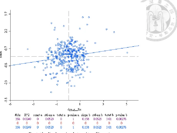 圖 9 標準化之青年人口比例與民進黨獲票率差 Scatter plot 
