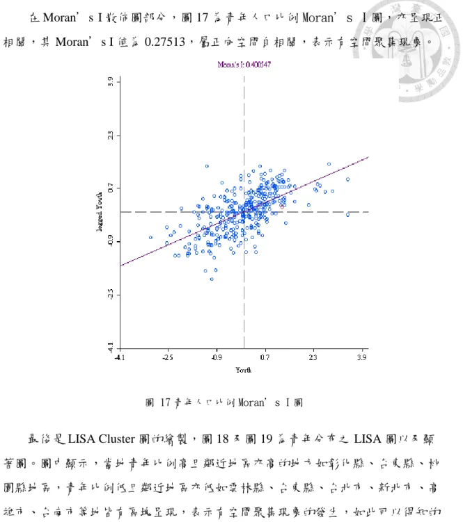 圖 17 青年人口比例 Moran’s I 圖 