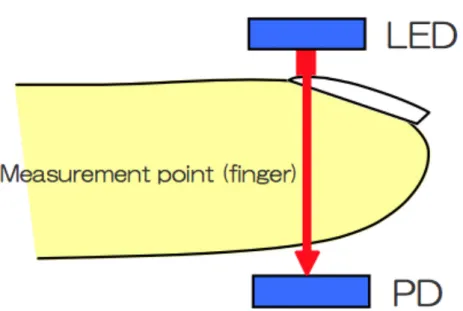 Figure 1.1 Pulse oximeter measurement point 