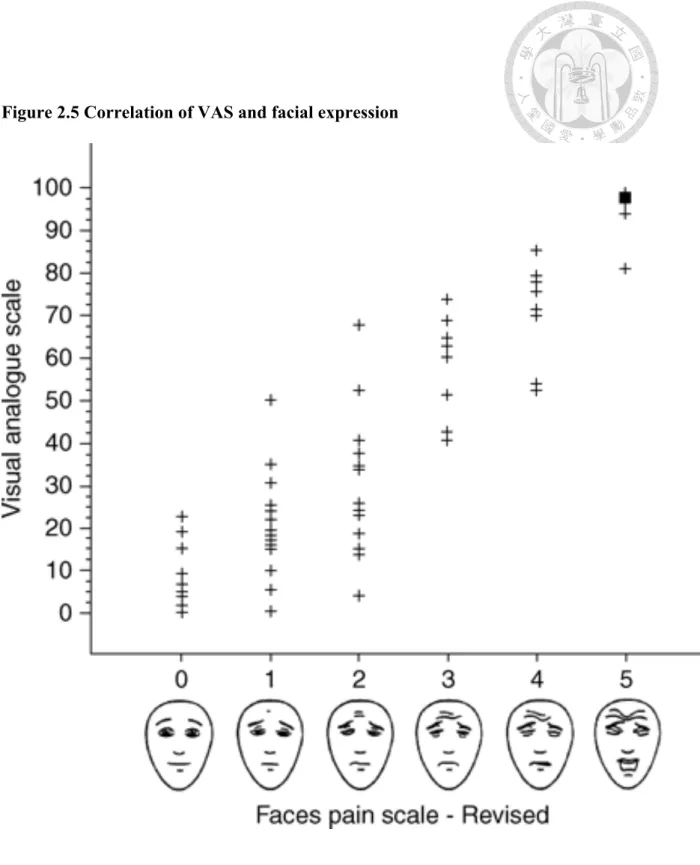 Figure 2.5 Correlation of VAS and facial expression 