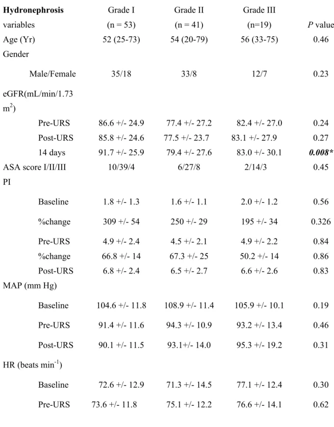 Table  3.1    Demographic  data  and  the  degree  of  hydronephrosis    No  significant  difference  among  these  groups
