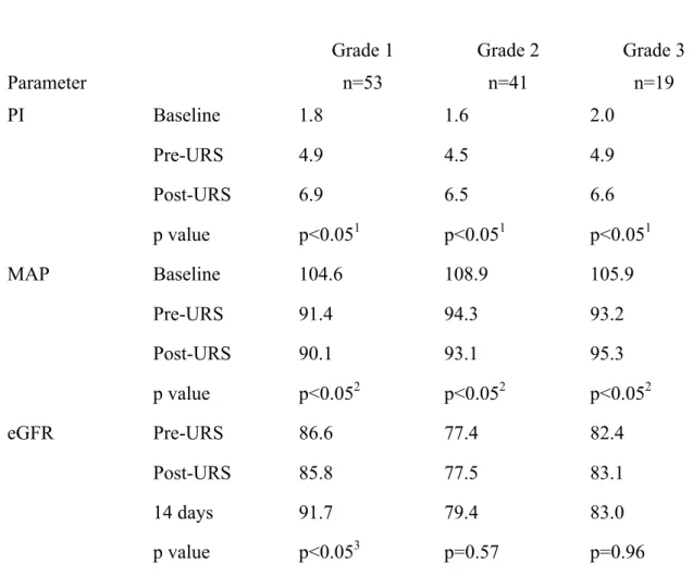Table 3.2    The changes in PI, MAP, and eGFR in the 3 hydronephrosis 