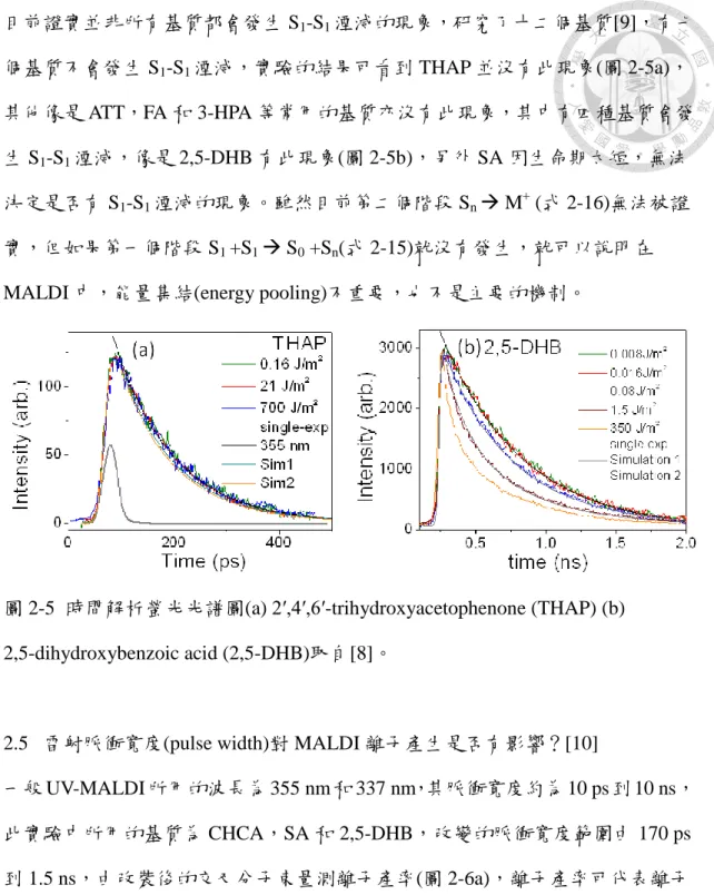圖 2-5  時間解析螢光光譜圖(a) 2′,4′,6′-trihydroxyacetophenone (THAP) (b)  2,5-dihydroxybenzoic acid (2,5-DHB)取自[8]。 