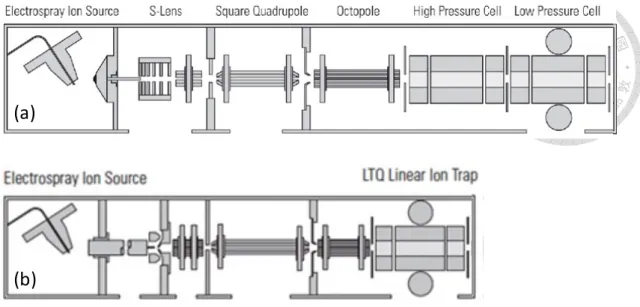圖 3-6  質譜儀結構圖(a) LTQ velos (b) LTQ XL (Thermo Fisher)。 